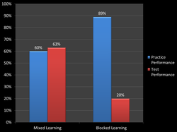 Mixed vs Blocked Learning Results Chart