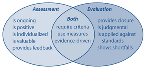 Vin Diagram comparing assessment and evaluation
