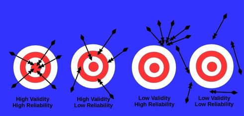 four bullseyes with arrow showing validity vs reliability